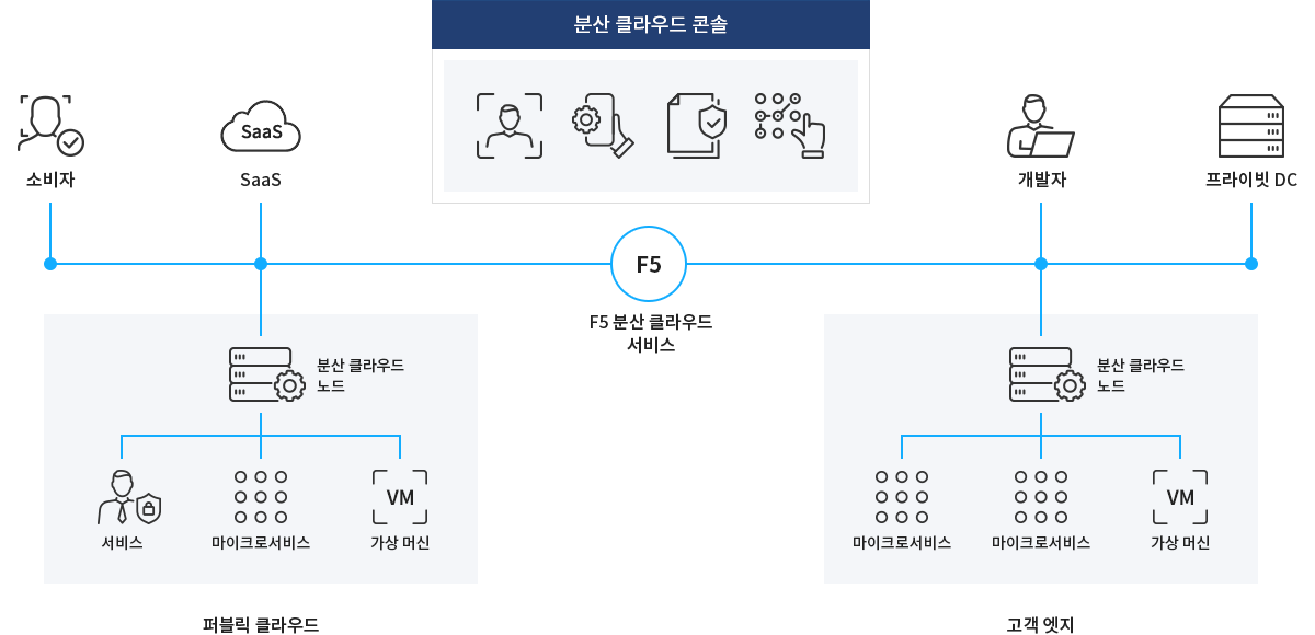 F5 Distributed Cloud Services App Stack