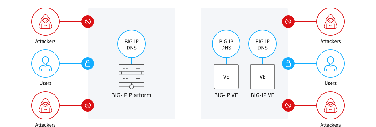 F5 BIG-IP DNS