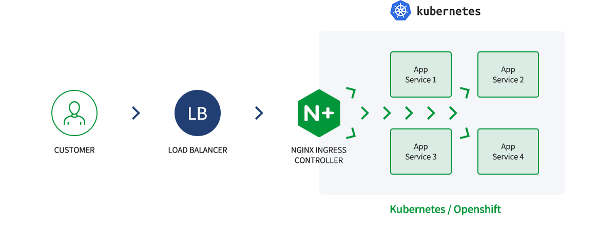 F5 NGINX Plus