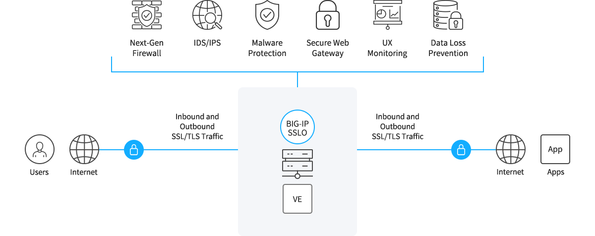 F5 Security SSLO