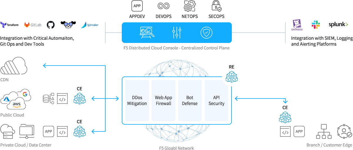 F5 Distributed Cloud Services WAAP